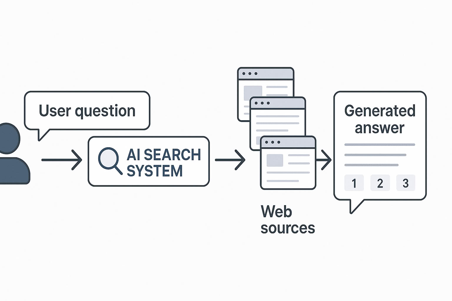Llm Seo
