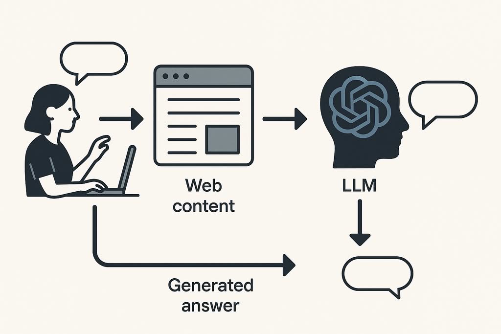 diagram showing how a RAG-based AI system retrieves web content, processes it through an LLM, and generates an answer for the user